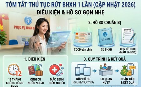 Thủ tục rút BHXH 1 lần: Điều kiện và hồ sơ mới nhất